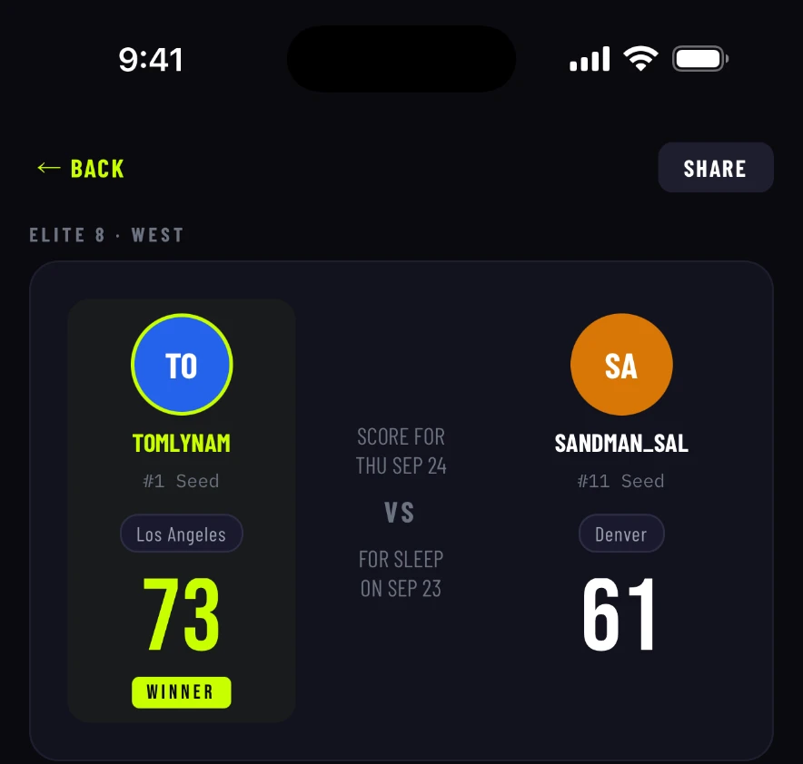 Dream Team matchup screen: TOMLYNAM beats SANDMAN_SAL 73 to 61 in the Elite 8, West region