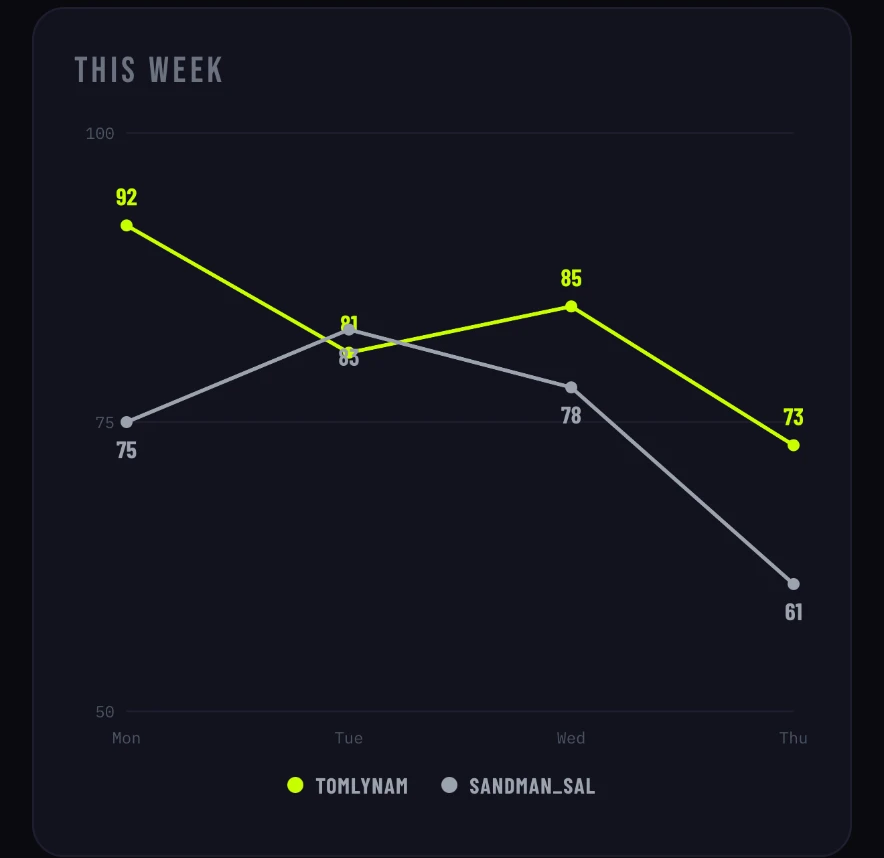 Dream Team weekly sleep-score line chart comparing TOMLYNAM and SANDMAN_SAL, Monday through Thursday